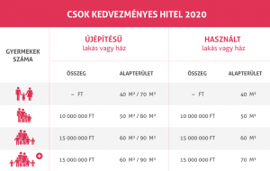 CSOK 2020 táblázat